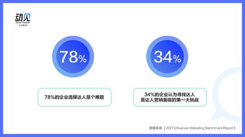 品牌高效管理千人級(jí)達(dá)人投放的全流程策略